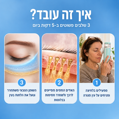 אינפוגרפיה בשלושה שלבים המסבירה איך Mistly עובד: הנחת המכשיר על עין סגורה, אדים חמים שמרככים את הבלוטות ושחרור השומן הטבעי